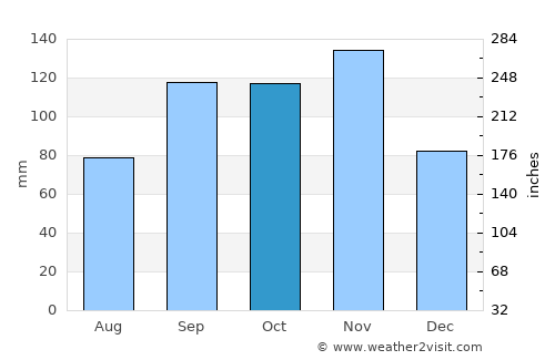 Mitoma average rain in October
