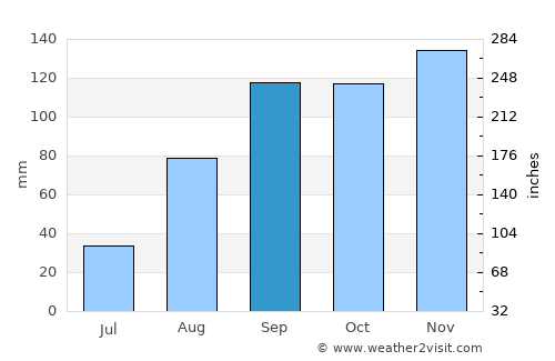 Mitoma average rain in September