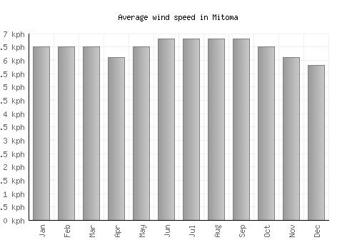 Mitoma average winspeed by month (km/h)