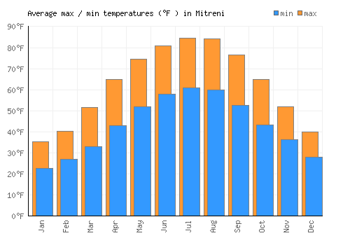 Mitreni average minimum / maximum temperatures (Fahrenheit)