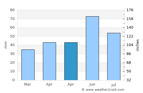 Mitreni average rain in April