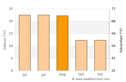 Mitreni average temperature in August