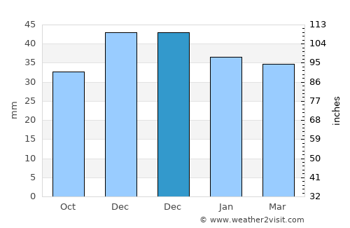 Mitreni average rain in December