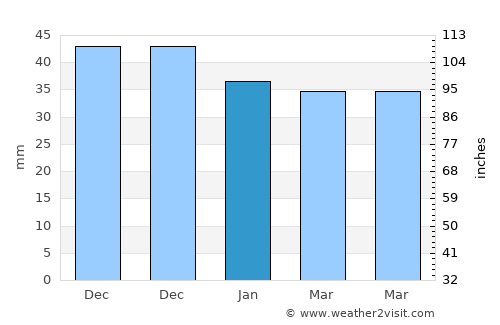 Mitreni average rain in January