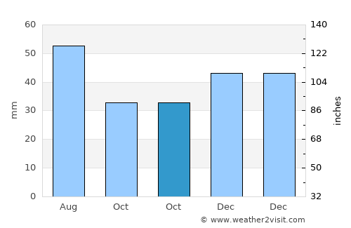 Mitreni average rain in October