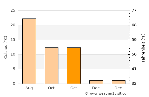 Mitreni average temperature in October