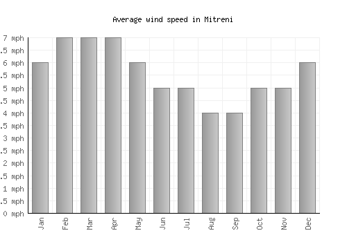 Mitreni average winspeed by month (mph)