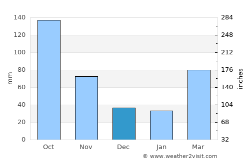 Mitsukaidō average rain in December