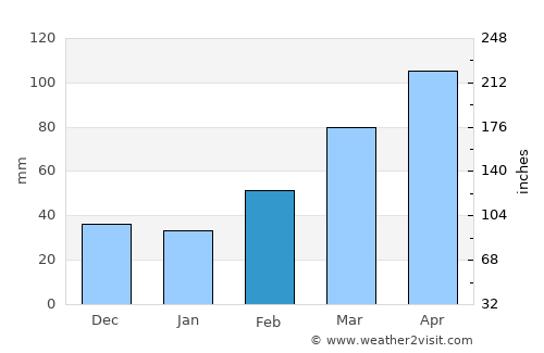Mitsukaidō average rain in February