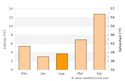 Mitsukaidō average temperature in February
