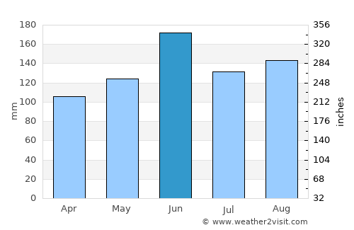 Mitsukaidō average rain in June