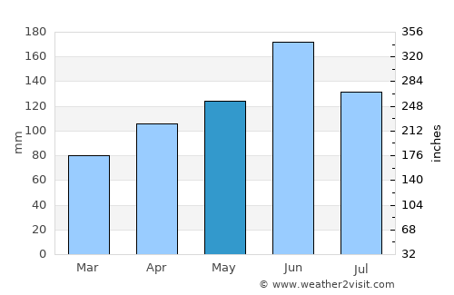 Mitsukaidō average rain in May