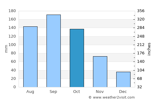 Mitsukaidō average rain in October