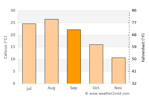 Mitsukaidō average temperature in September