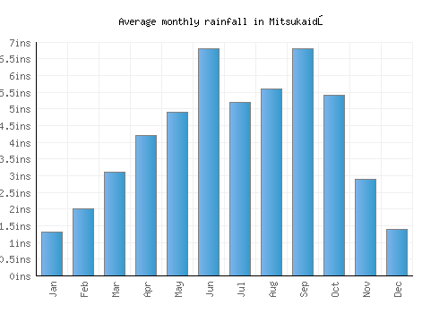 Mitsukaidō monthly rainfall chart (inches)
