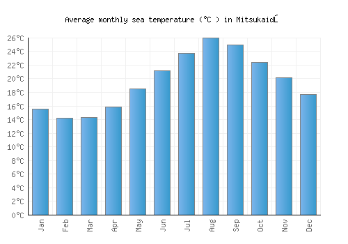 Mitsukaidō average sea temperature chart (Celsius)