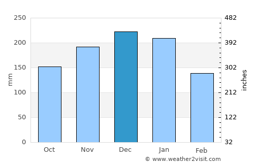 Mitsuke average rain in December