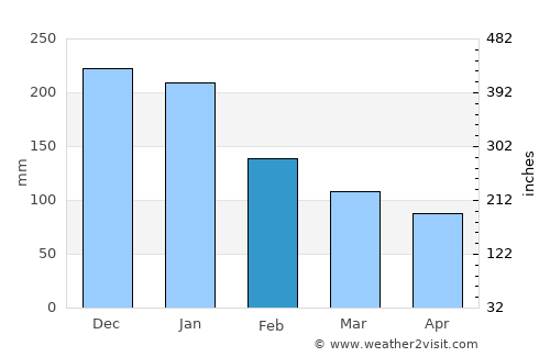 Mitsuke average rain in February