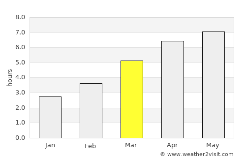 Mitsuke average rain in March