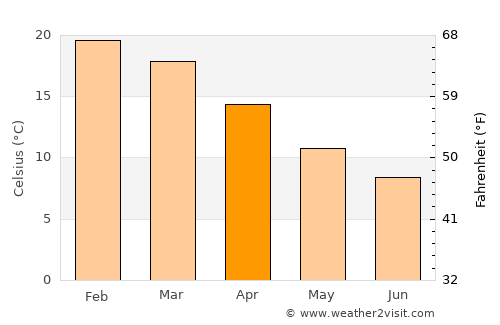 Mittagong average temperature in April