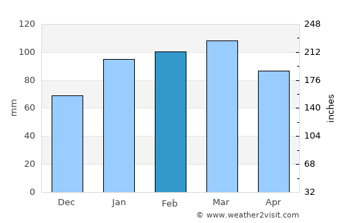 Mittagong average rain in February