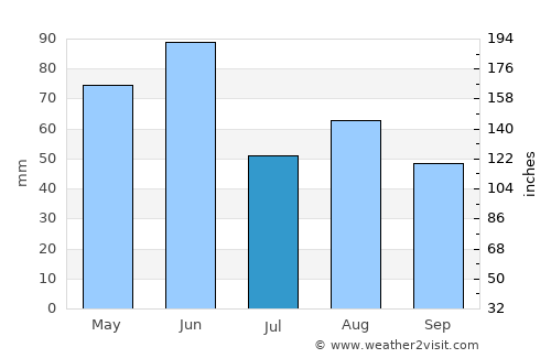 Mittagong average rain in July
