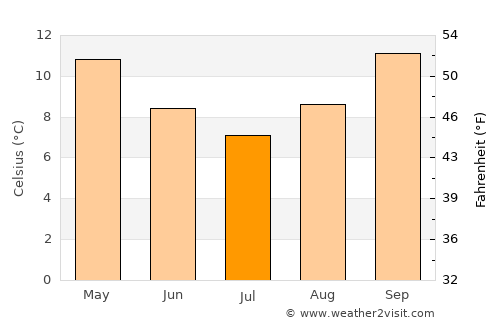 Mittagong average temperature in July