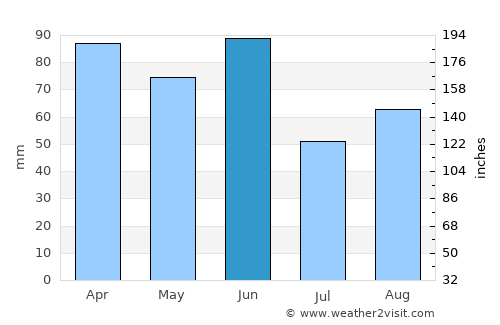 Mittagong average rain in June