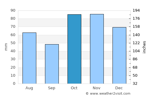 Mittagong average rain in October