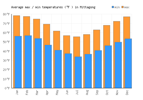 Mittagong average minimum / maximum temperatures (Fahrenheit)