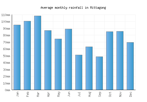 Mittagong monthly rainfall chart (mm)