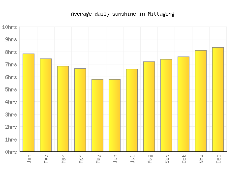 Mittagong average daily sunshine chart