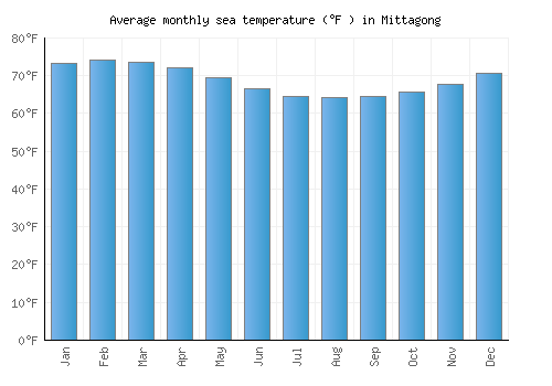 Mittagong average sea temperature chart (Fahrenheit)