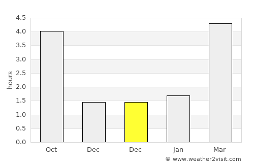 Mitte average rain in December