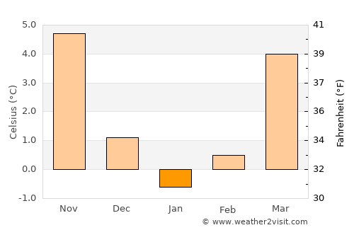 Mitte average temperature in January