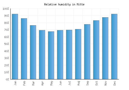Mitte relative humidity averages