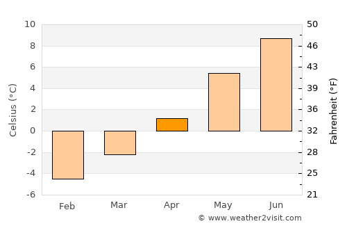 Mittelberg average temperature in April
