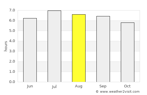 Mittelberg average rain in August