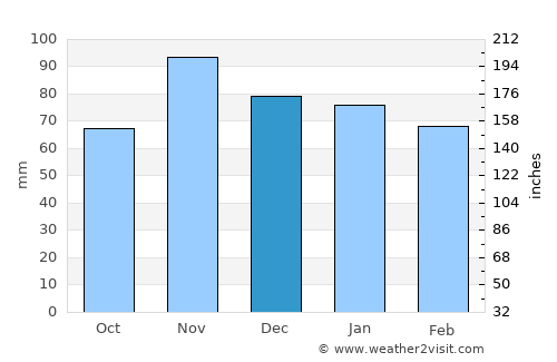 Mittelberg average rain in December