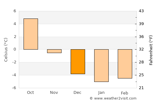 Mittelberg average temperature in December
