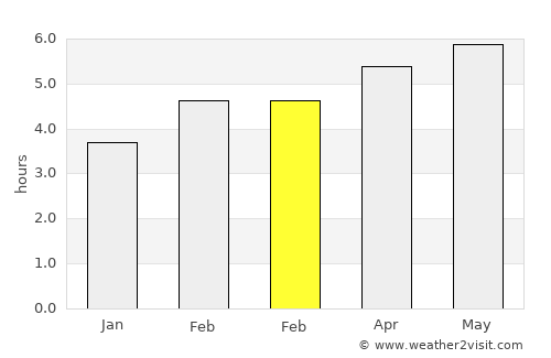 Mittelberg average rain in February
