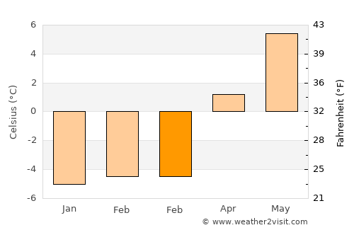 Mittelberg average temperature in February