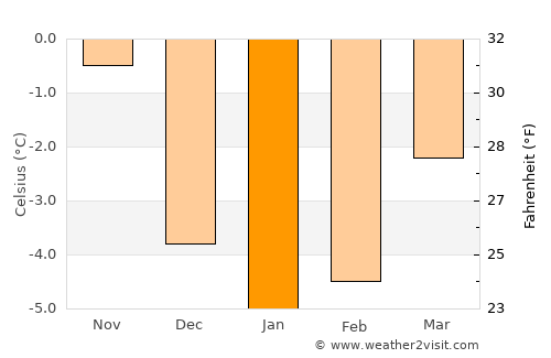 Mittelberg average temperature in January
