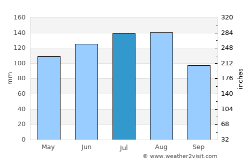 Mittelberg average rain in July