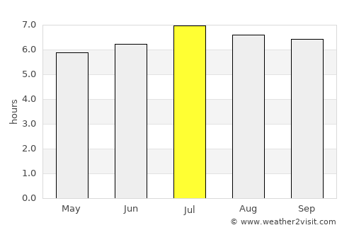 Mittelberg average rain in July