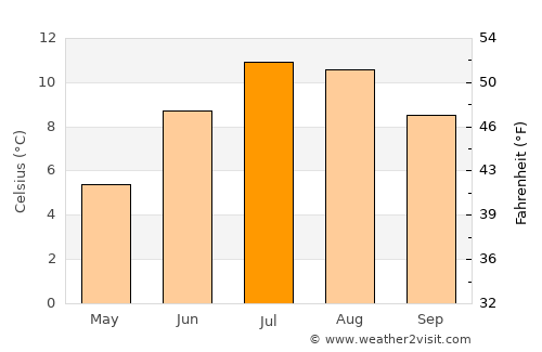 Mittelberg average temperature in July