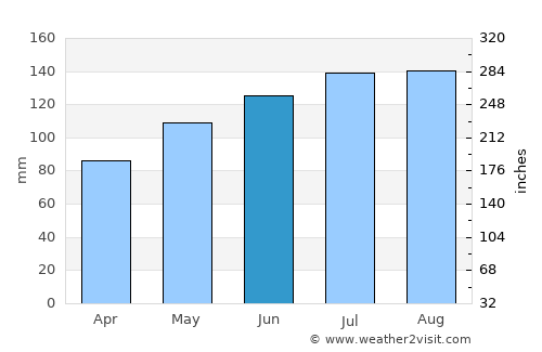 Mittelberg average rain in June