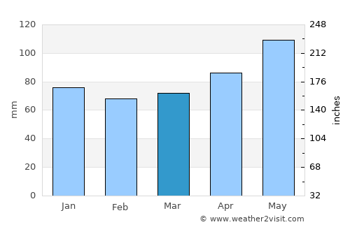 Mittelberg average rain in March