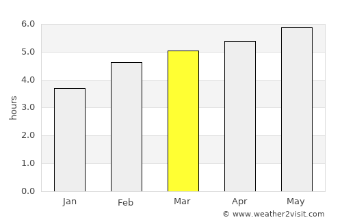 Mittelberg average rain in March