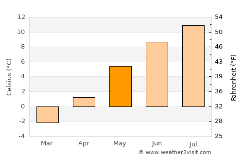 Mittelberg average temperature in May